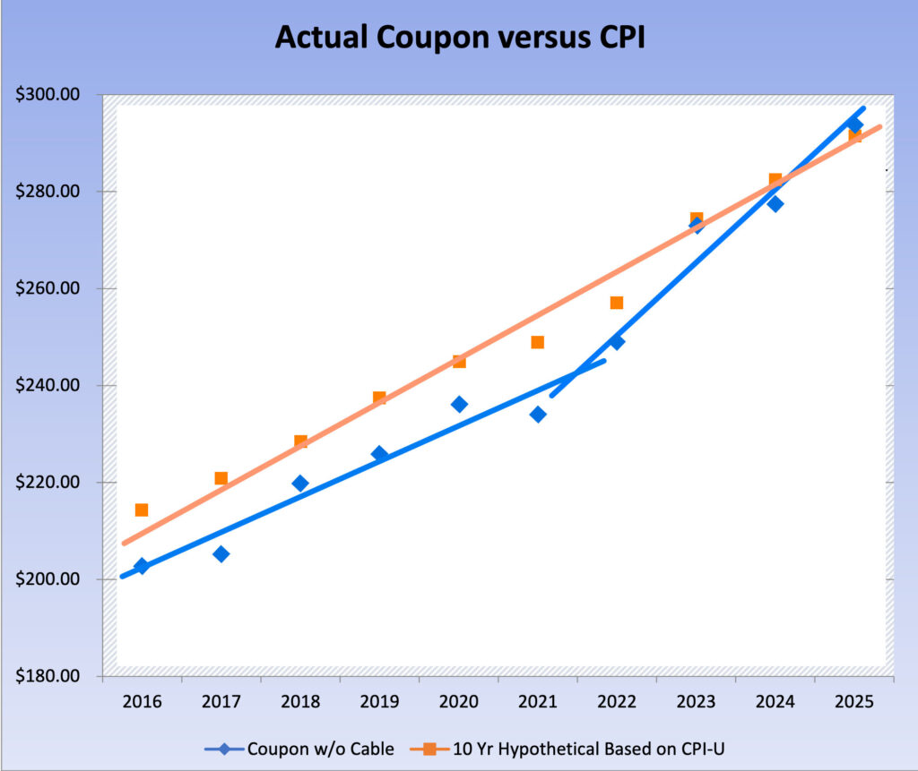 Chart Showing Trends in Coupon vs. CPI